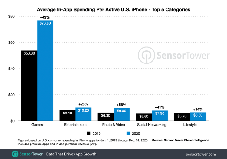 Користувачі iPhone в США витратили в середньому по $138 на застосунки в 2020 році Користувачі iPhone в США витратили в середньому по $138 на застосунки в 2020 році