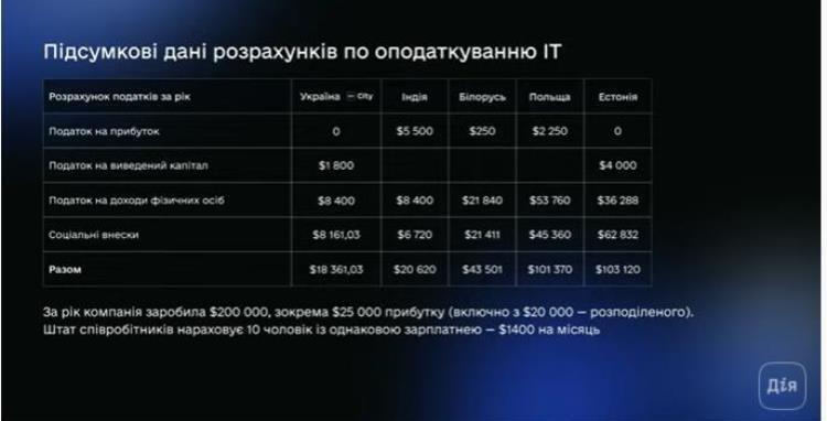 Коммунизм в отдельно взятой отрасли: 5 обещаний от «Дія City» для айтишников Коммунизм в отдельно взятой отрасли: 5 обещаний от «Дія City» для айтишников