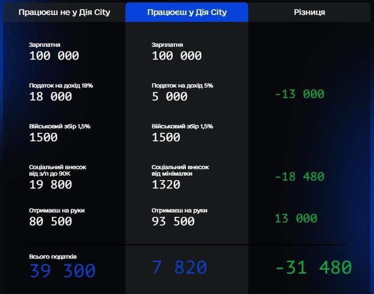 Коммунизм в отдельно взятой отрасли: 5 обещаний от «Дія City» для айтишников Коммунизм в отдельно взятой отрасли: 5 обещаний от «Дія City» для айтишников