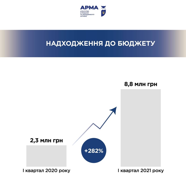 У січні-березні надходження до бюджету від управління активами склали 8,8 млн У січні-березні надходження до бюджету від управління активами склали 8,8 млн