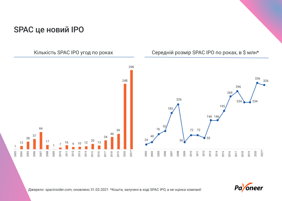 Payoneer виходить на біржу через злиття зі SPAC-компанією. Що це означає? Payoneer виходить на біржу через злиття зі SPAC-компанією. Що це означає?