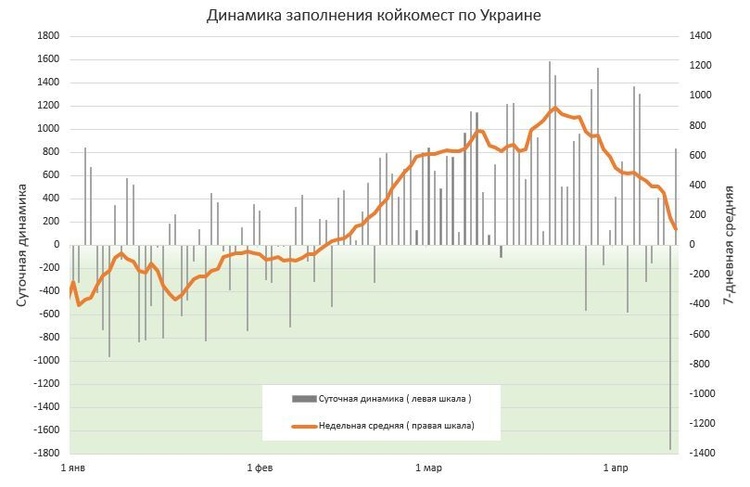 В Україні за добу зафіксовано 7 856 нових випадків інфікування COVID-19 В Україні за добу зафіксовано 7 856 нових випадків інфікування COVID-19