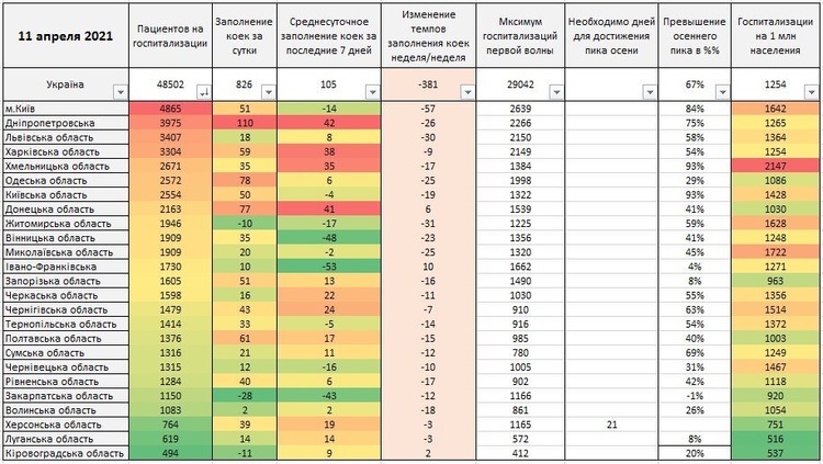 В Україні за добу зафіксовано 7 856 нових випадків інфікування COVID-19 В Україні за добу зафіксовано 7 856 нових випадків інфікування COVID-19