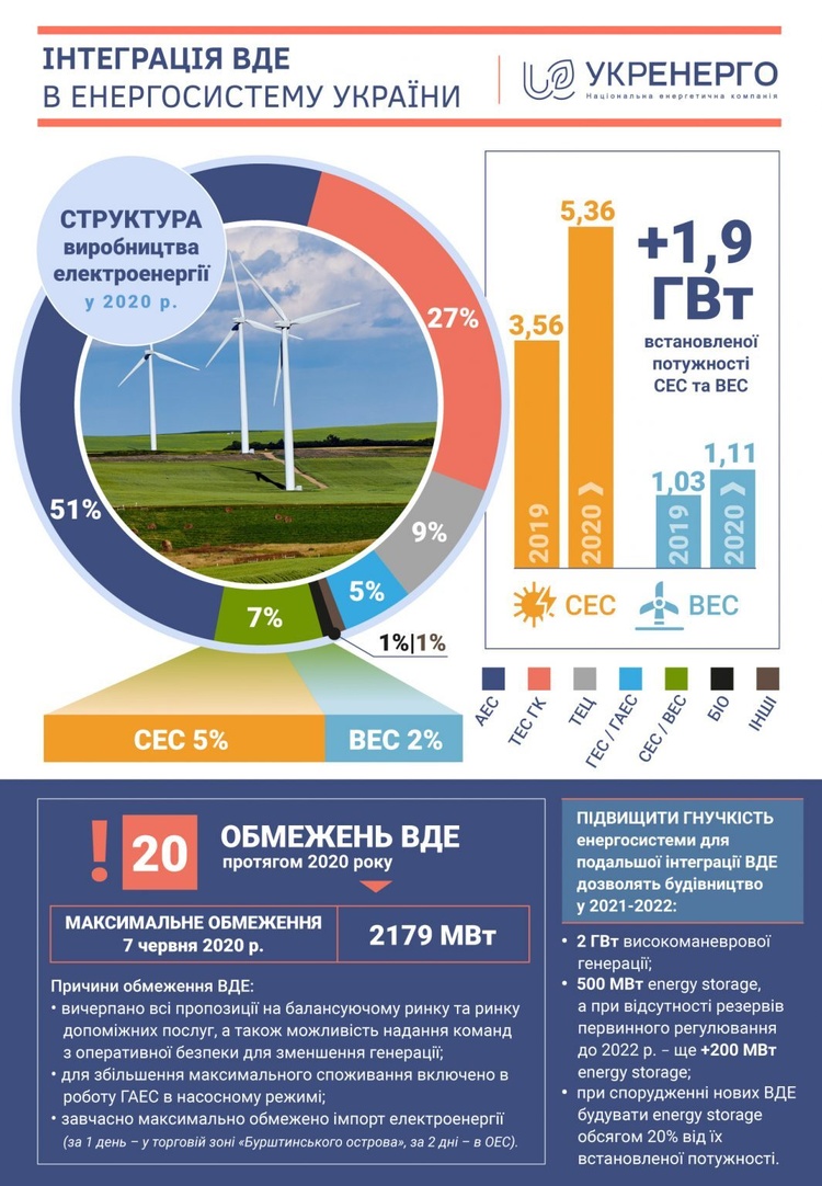 Частка «зеленої» енергетики за рік зросла удвічі – «Укренерго» Частка «зеленої» енергетики за рік зросла удвічі – «Укренерго»