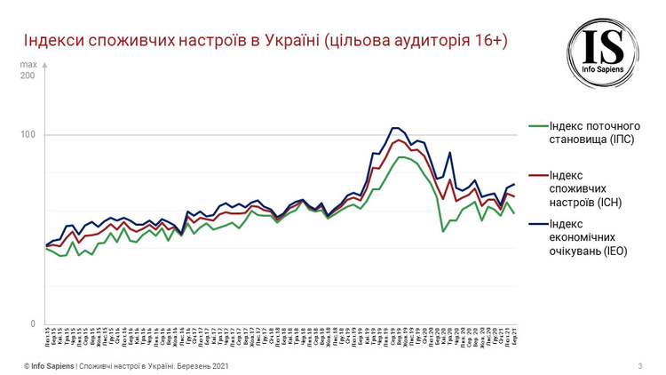 Споживчі настрої українців у березні знизилися Споживчі настрої українців у березні знизилися