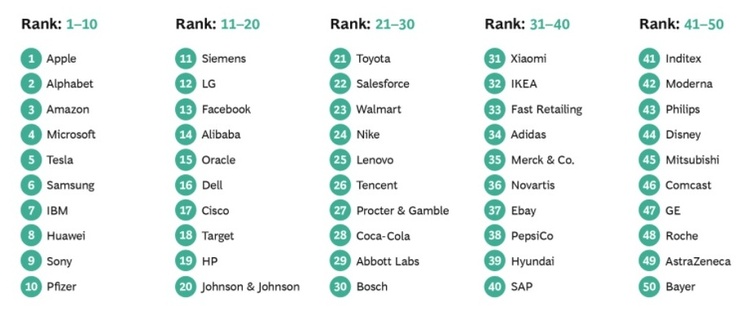 У топ-10 найбільш інноваційних компаній 2021 року увійшли Apple, Tesla, Huawei, IBM та Pfizer У топ-10 найбільш інноваційних компаній 2021 року увійшли Apple, Tesla, Huawei, IBM та Pfizer