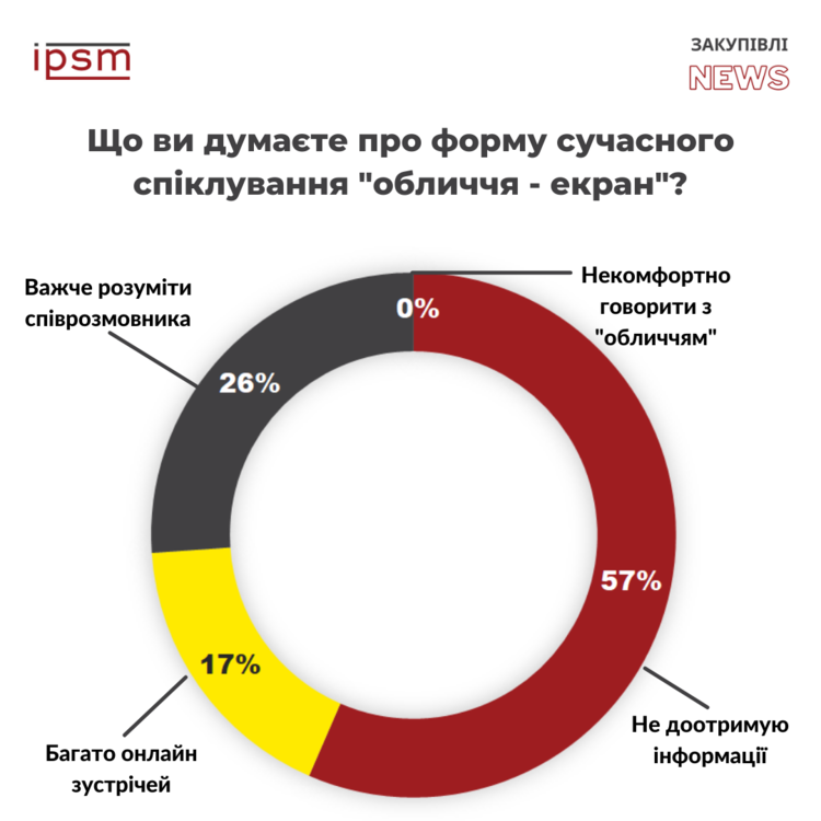 57% закупівельників найбільшим мінусом віддаленої роботи вважають недоотримання інформації – опитування 57% закупівельників найбільшим мінусом віддаленої роботи вважають недоотримання інформації – опитування