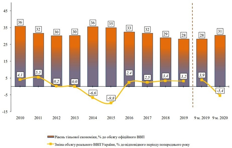 У січні-вересні 2020 року рівень тіньової економіки склав 31% від обсягу офіційного ВВП У січні-вересні 2020 року рівень тіньової економіки склав 31% від обсягу офіційного ВВП