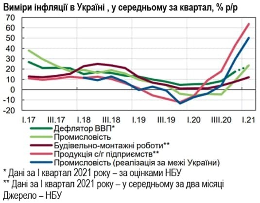 НБУ майже удвічі погіршив прогноз росту загального рівня цін НБУ майже удвічі погіршив прогноз росту загального рівня цін