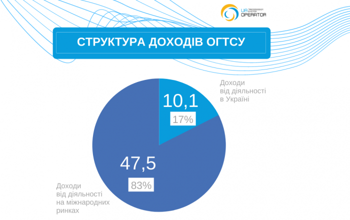 «Оператор ГТС» отримав у 2020 році понад 20 млрд грн прибутку «Оператор ГТС» отримав у 2020 році понад 20 млрд грн прибутку