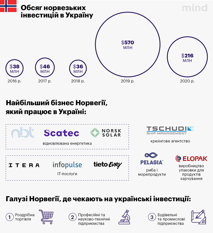 Посол Королівства Норвегія: «Норвезькі компанії не привчені давати хабарі» Посол Королівства Норвегія: «Норвезькі компанії не привчені давати хабарі»