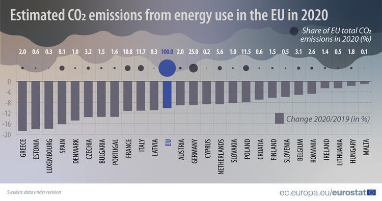 Викиди CO2 в ЄС від спалювання викопного палива в 2020 скоротились на 10% – Eurostat Викиди CO2 в ЄС від спалювання викопного палива в 2020 скоротились на 10% – Eurostat