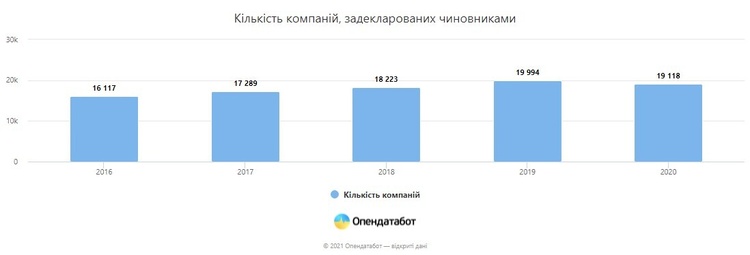 Кількість компаній, пов'язаних з чиновниками, за останні 5 років зрослі на кілька тисяч Кількість компаній, пов'язаних з чиновниками, за останні 5 років зрослі на кілька тисяч