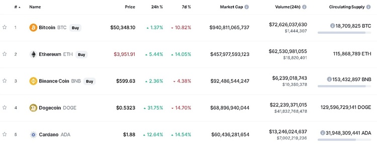 Мем-криптовалюта Dogecoin, не без участі Маска, злетіла в ціні на 30% Мем-криптовалюта Dogecoin, не без участі Маска, злетіла в ціні на 30%