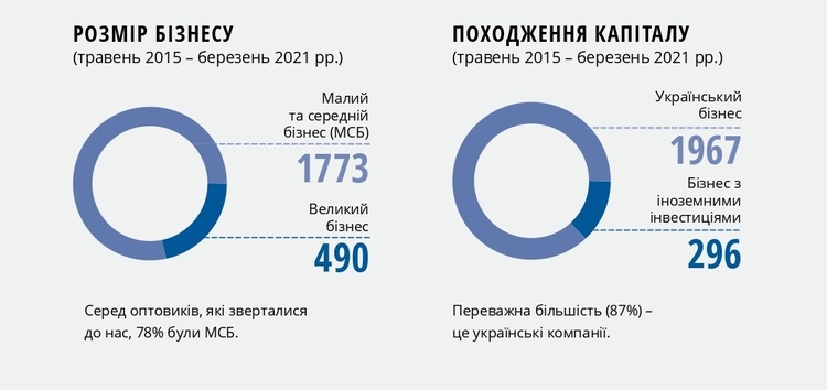 Шестирічні підсумки: як Рада бізнес-омбудсмена допомагала агрокомпаніям Шестирічні підсумки: як Рада бізнес-омбудсмена допомагала агрокомпаніям