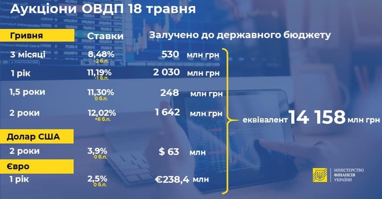 Мінфін продав держоблігацій на 14 мільярдів Мінфін продав держоблігацій на 14 мільярдів