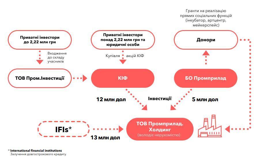 Інвестиційний аналіз: чи вигідно вкладати гроші у «Промприлад. Реновація» Інвестиційний аналіз: чи вигідно вкладати гроші у «Промприлад. Реновація»