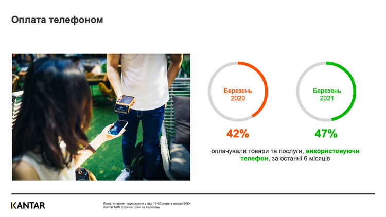 Кількість онлайн-покупок в Україні за рік зросла на 22% – дослідження Кількість онлайн-покупок в Україні за рік зросла на 22% – дослідження