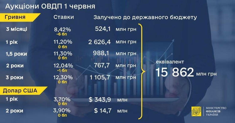 Мінфін продав держоблігацій на 15,9 млрд грн Мінфін продав держоблігацій на 15,9 млрд грн