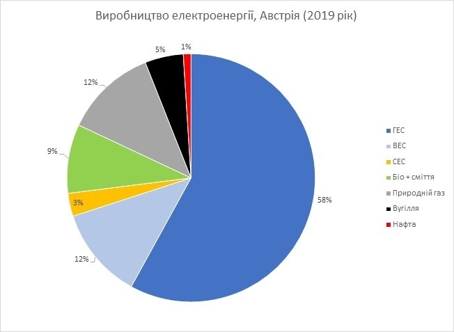Вітер з Австрії: як можна полегшити долю «зеленого» тарифу Вітер з Австрії: як можна полегшити долю «зеленого» тарифу
