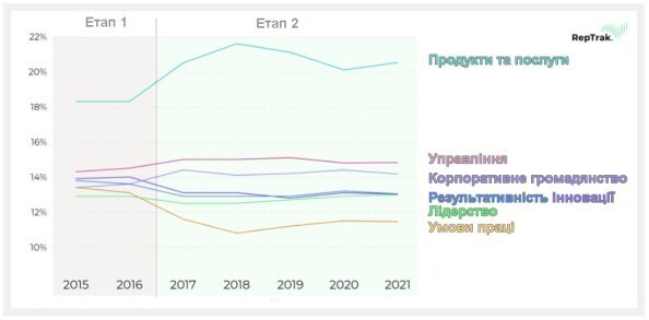 Корпоративне громадянство у трійці чинників, що впливають на репутацію компанії – дослідження Корпоративне громадянство у трійці чинників, що впливають на репутацію компанії – дослідження
