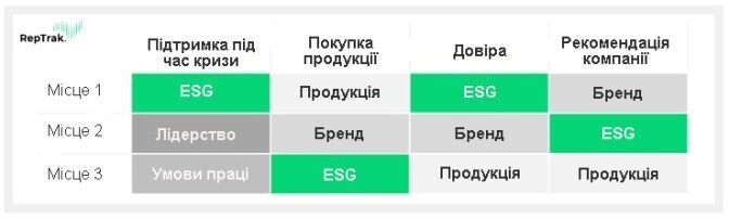 Корпоративне громадянство у трійці чинників, що впливають на репутацію компанії – дослідження Корпоративне громадянство у трійці чинників, що впливають на репутацію компанії – дослідження