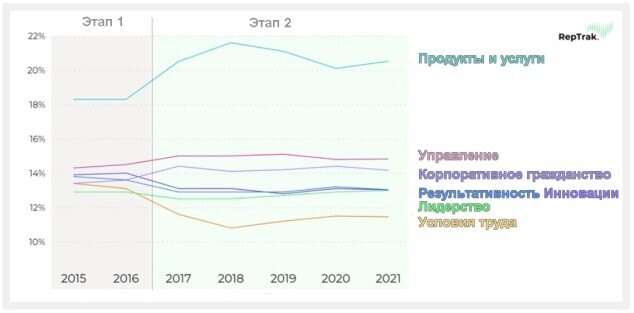 Корпоративное гражданство в тройке факторов, которые влияют на репутацию компании – исследование Корпоративное гражданство в тройке факторов, которые влияют на репутацию компании – исследование