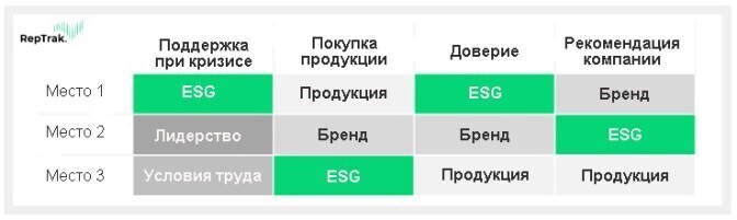 Корпоративное гражданство в тройке факторов, которые влияют на репутацию компании – исследование Корпоративное гражданство в тройке факторов, которые влияют на репутацию компании – исследование
