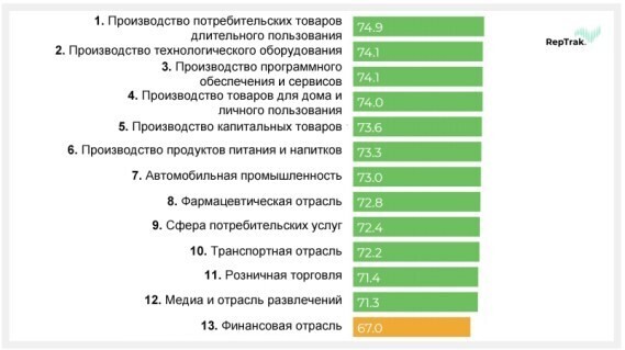 Корпоративное гражданство в тройке факторов, которые влияют на репутацию компании – исследование Корпоративное гражданство в тройке факторов, которые влияют на репутацию компании – исследование