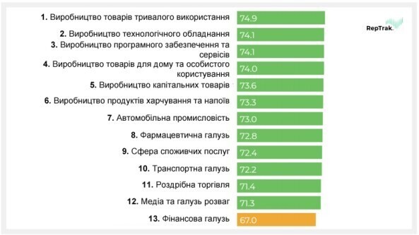 Корпоративне громадянство у трійці чинників, що впливають на репутацію компанії – дослідження Корпоративне громадянство у трійці чинників, що впливають на репутацію компанії – дослідження