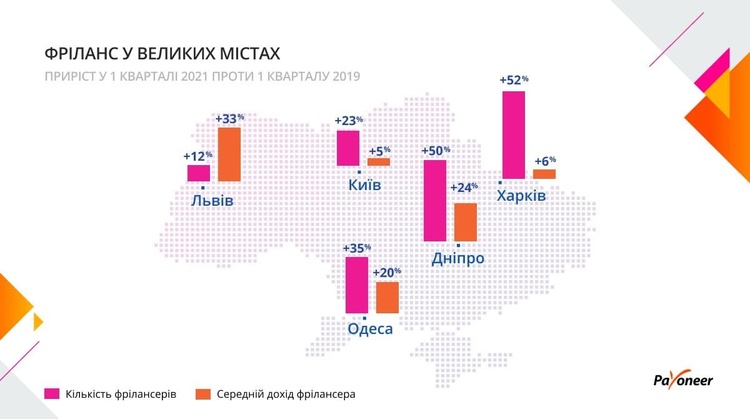 Доходи українських фрілансерів, працюючих з іноземними клієнтами, за останні два роки зросли на 18% – дослідження Доходи українських фрілансерів, працюючих з іноземними клієнтами, за останні два роки зросли на 18% – дослідження