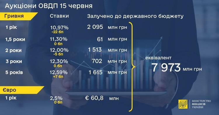 Мінфін на аукціонах продав держоблігацій на 8 млрд грн Мінфін на аукціонах продав держоблігацій на 8 млрд грн