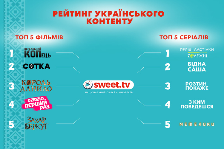 SWEET.TV опублікував рейтинг українського кіно SWEET.TV опублікував рейтинг українського кіно