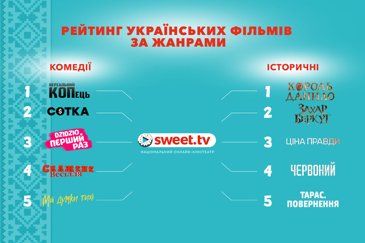SWEET.TV опублікував рейтинг українського кіно SWEET.TV опублікував рейтинг українського кіно