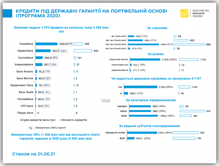 Банки видали кредитів за держгарантіями на 3 млрд грн Банки видали кредитів за держгарантіями на 3 млрд грн