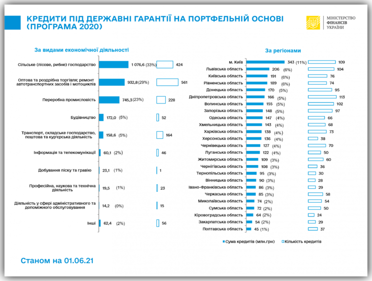 Банки видали кредитів за держгарантіями на 3 млрд грн Банки видали кредитів за держгарантіями на 3 млрд грн
