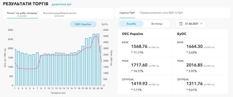 Після зупинки блоків АЕС ціна електроенергії зросла на 20% Після зупинки блоків АЕС ціна електроенергії зросла на 20%