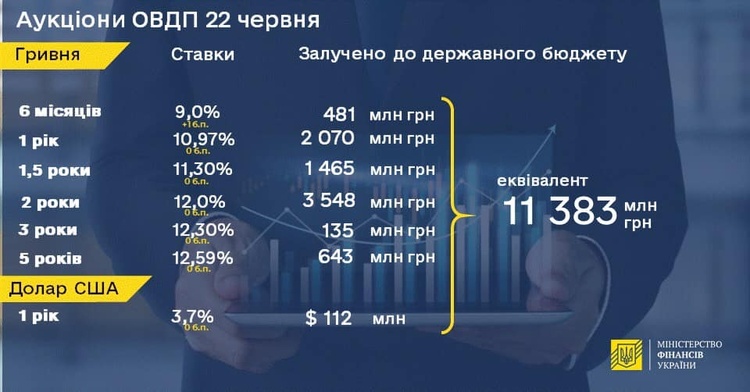Мінфін продав держоблігацій на понад 11 млрд грн Мінфін продав держоблігацій на понад 11 млрд грн