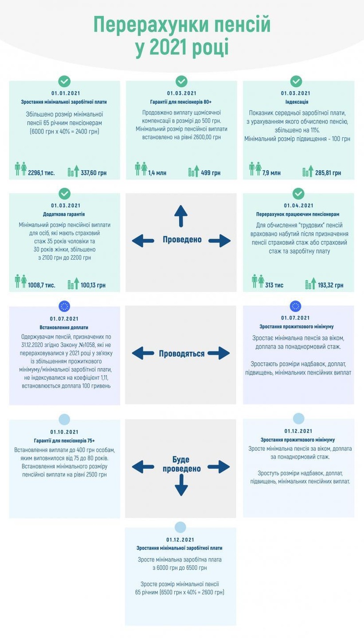 Мінімальна пенсія за віком зросте у зв’язку зі зростанням прожиткового мінімуму Мінімальна пенсія за віком зросте у зв’язку зі зростанням прожиткового мінімуму