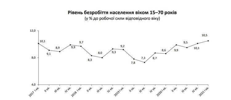 Показник безробіття у I кварталі сягнув рекордного з 2017 року рівня – Держстат Показник безробіття у I кварталі сягнув рекордного з 2017 року рівня – Держстат