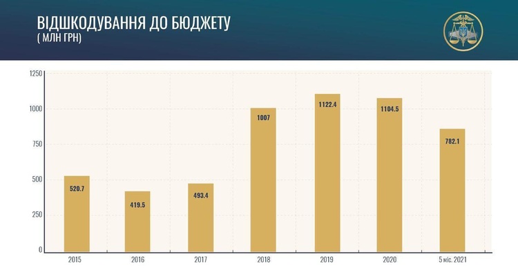 ДФС повернула держбюджету понад 782 млн грн від початку року ДФС повернула держбюджету понад 782 млн грн від початку року