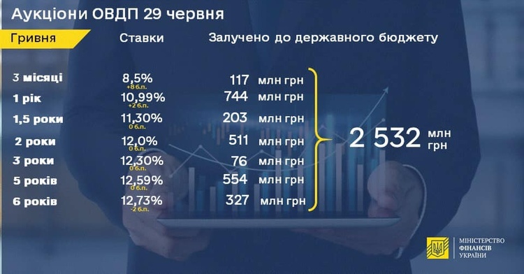 Мінфін продав держоблігацій на понад 2 млрд грн Мінфін продав держоблігацій на понад 2 млрд грн