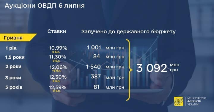 Мінфін продав держоблігацій на понад 3 млрд грн Мінфін продав держоблігацій на понад 3 млрд грн