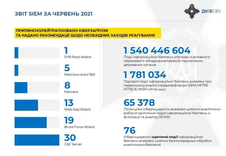 СБУ нейтралізувала 76 кібератак на інформаційні системи органів держвлади у червні СБУ нейтралізувала 76 кібератак на інформаційні системи органів держвлади у червні