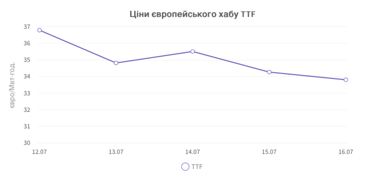 Ціни газу минулого тижня стабілізувалась – УЕБ Ціни газу минулого тижня стабілізувалась – УЕБ