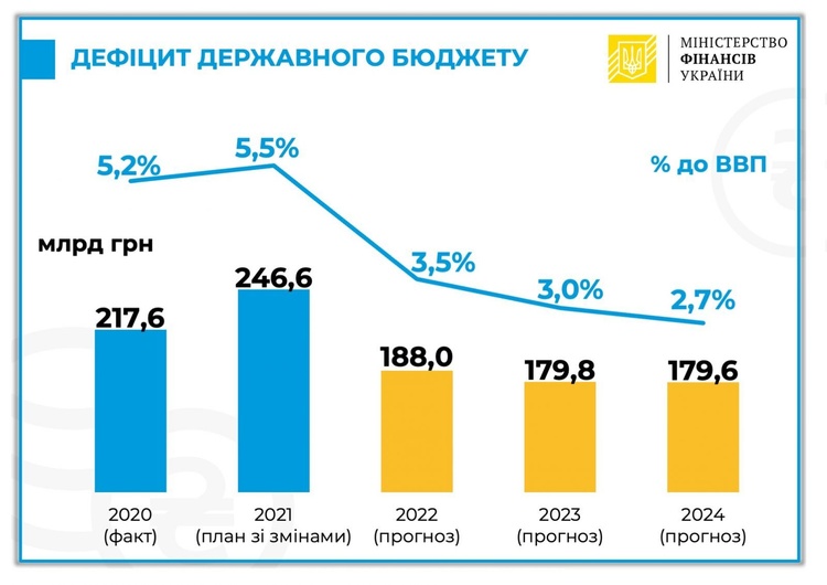 Дефіцит бюджету у 2024 році має знизитись до 2,7% – Мінфін Дефіцит бюджету у 2024 році має знизитись до 2,7% – Мінфін