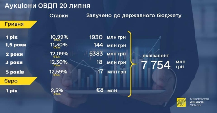 Мінфін продав держоблігацій на майже 8 млрд грн Мінфін продав держоблігацій на майже 8 млрд грн