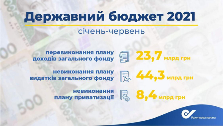 Видатки держбюджету не виконані на понад 44 млрд грн у першому півріччі Видатки держбюджету не виконані на понад 44 млрд грн у першому півріччі