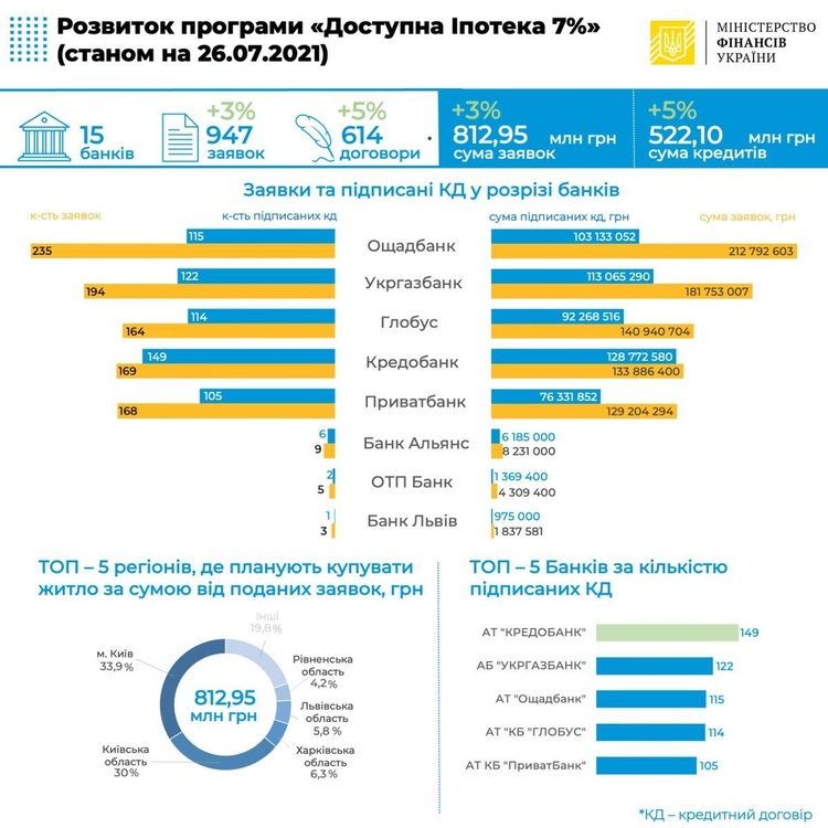 Іпотечних кредитів під 7% видано більш ніж на пів мільярда гривень Іпотечних кредитів під 7% видано більш ніж на пів мільярда гривень
