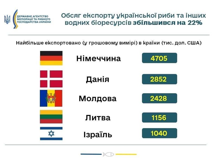 Експорт української риби за п'ять місяців збільшився на 22% Експорт української риби за п'ять місяців збільшився на 22%